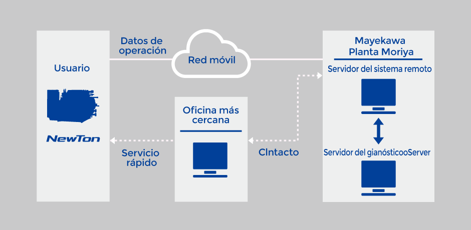 Sistema de monitoreo remoto y software de diagnóstico